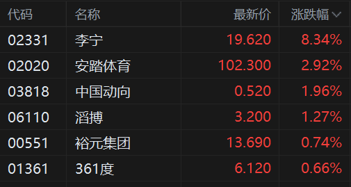 港股异动丨, 中国动向涨